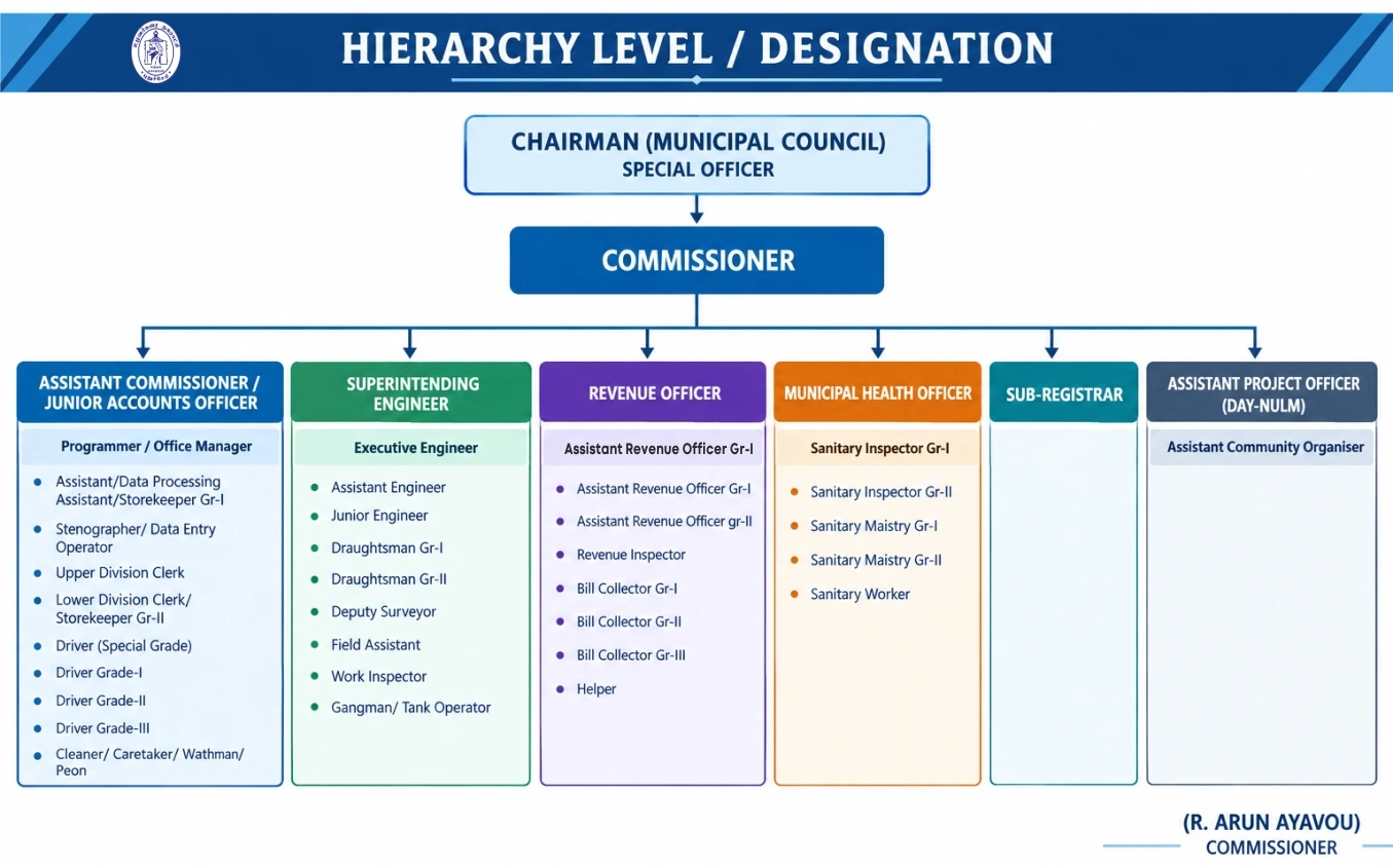 Municipal Hierarchy Organizational Chart