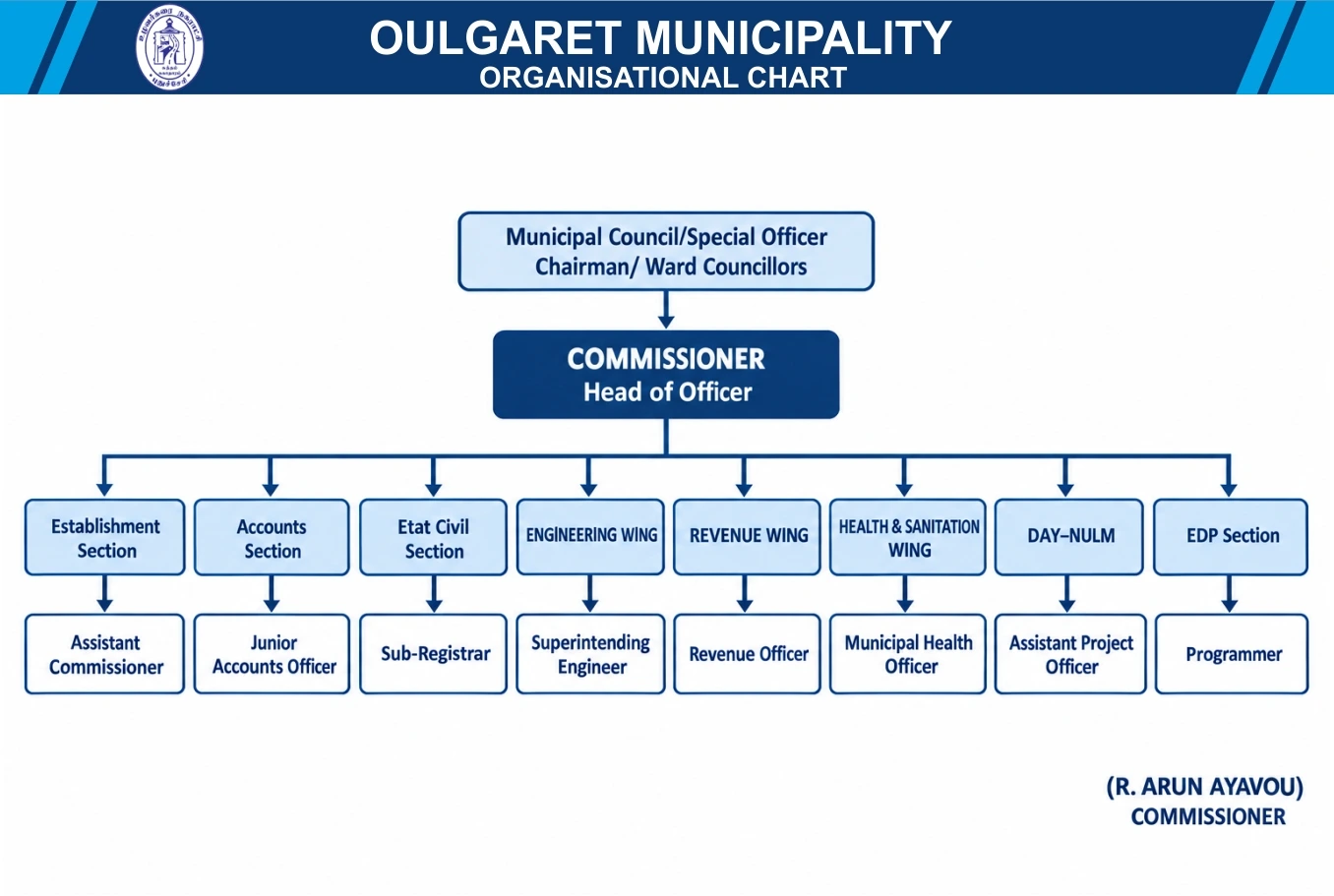 Oulgaret Municipality Organizational Chart